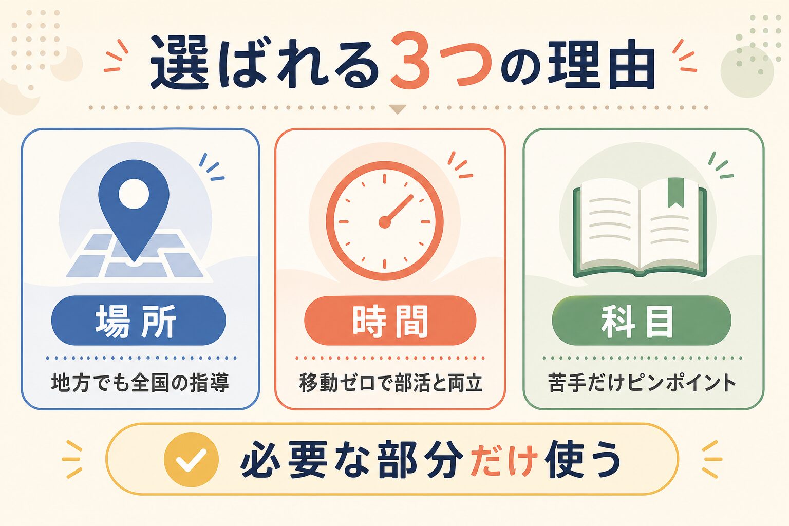 オンライン塾が選ばれる3つの理由を示したインフォグラフィック