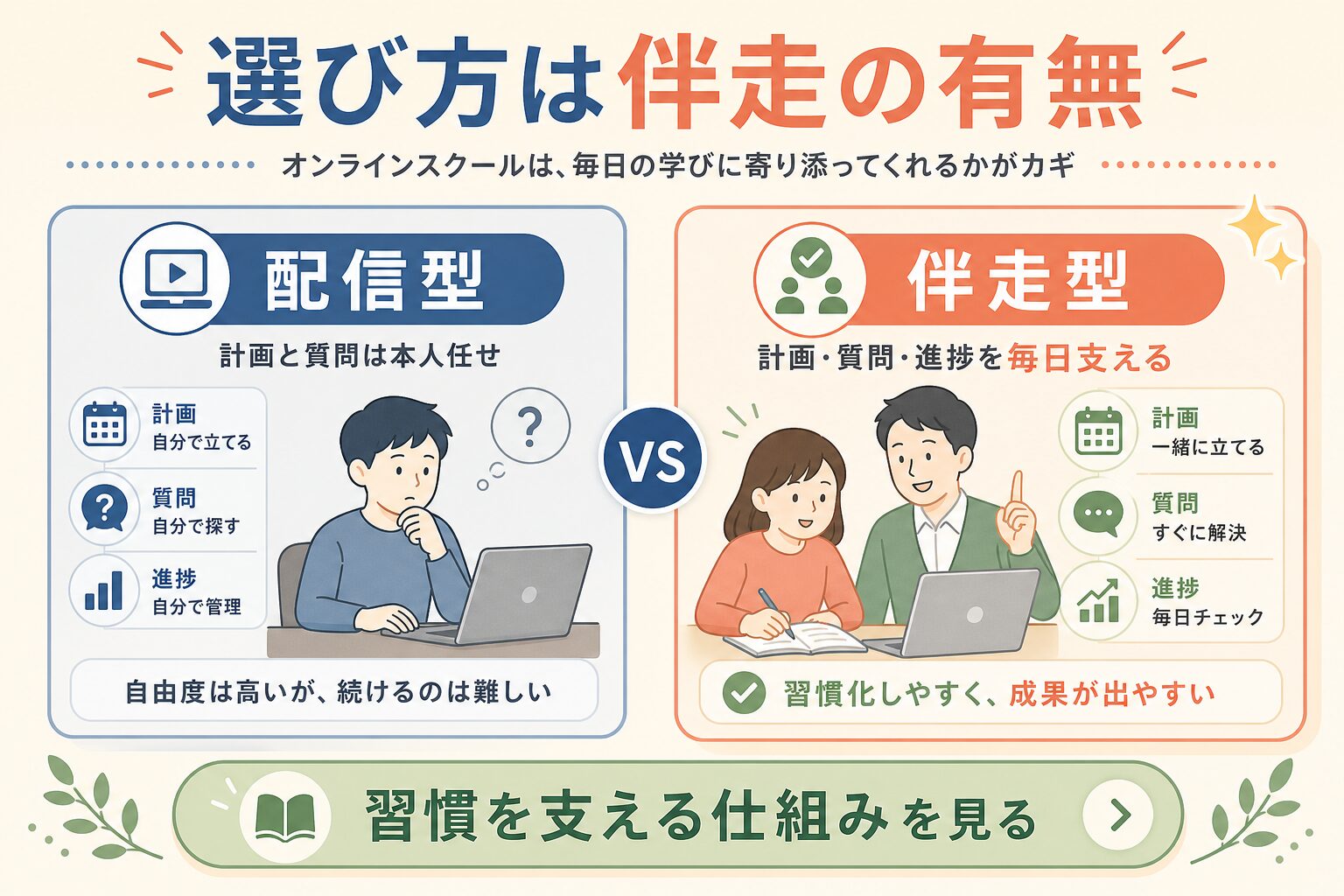配信型と伴走型オンライン塾の違いを示したインフォグラフィック