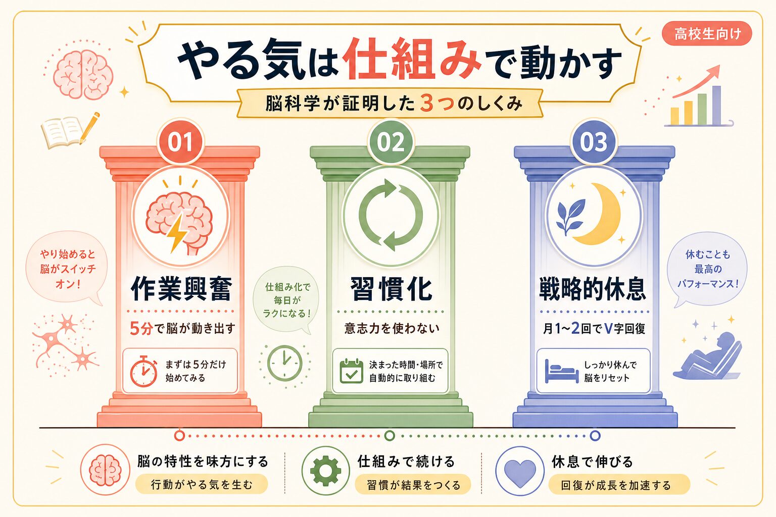 高校生の勉強やる気を出す3つの脳科学的しくみ（作業興奮・習慣化・戦略的休息）を視覚化したインフォグラフィック
