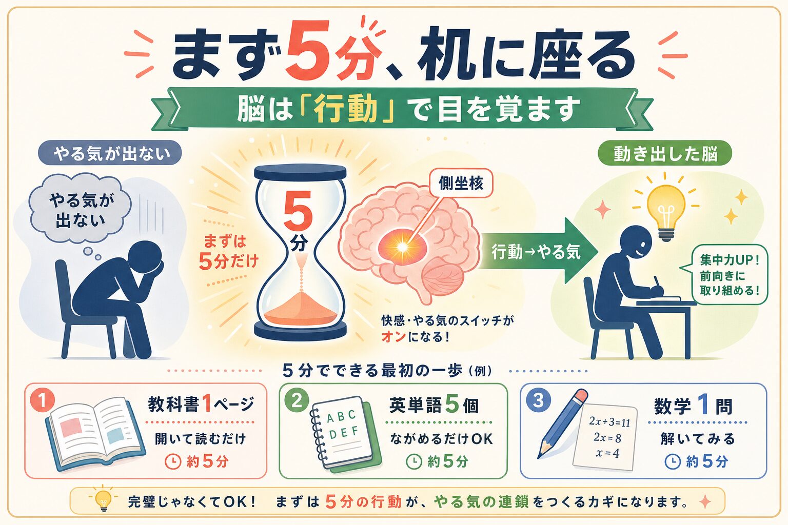 しくみ① 動き出す方法は「最初の5分だけ机に向かう」作業興奮を使うを視覚化したインフォグラフィック