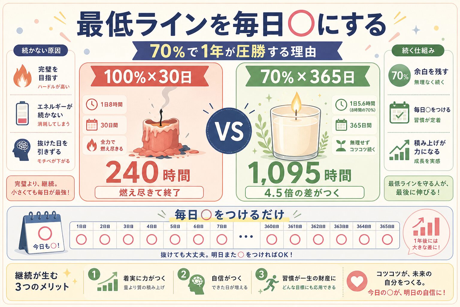 70％で1年続けるしくみは「最低ラインの可視化」で完成するを視覚化したインフォグラフィック