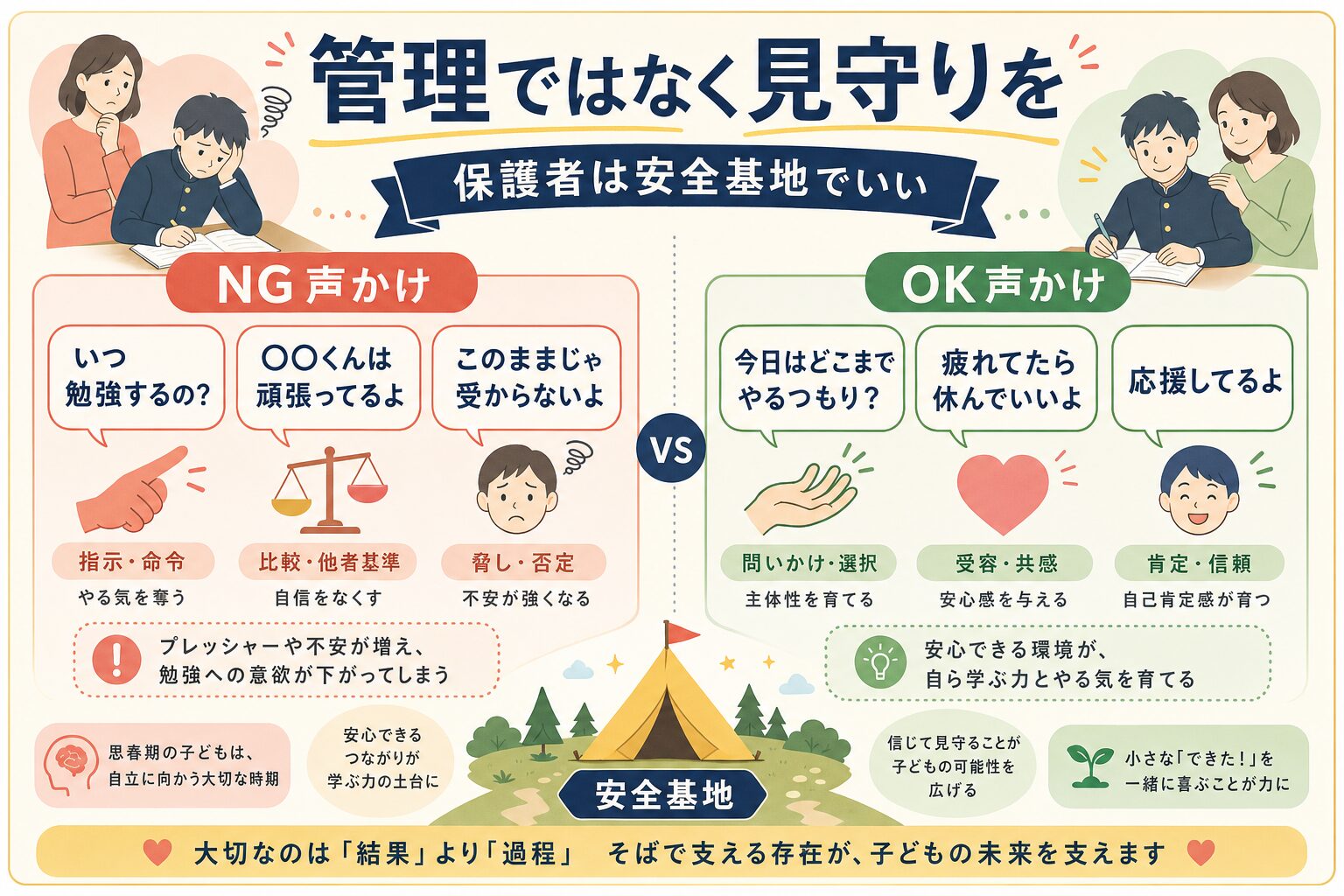 やる気を下げない保護者の関わり方は「管理より見守り」が正解を視覚化したインフォグラフィック