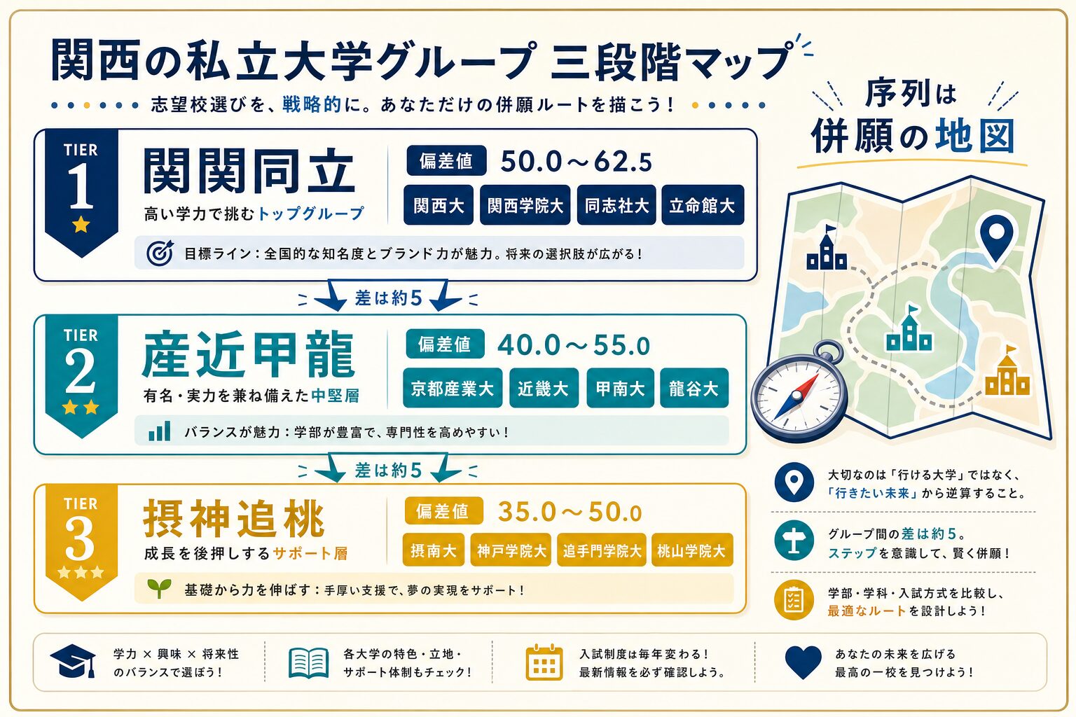 関関同立・産近甲龍・摂神追桃の序列と偏差値レンジを視覚化したインフォグラフィック