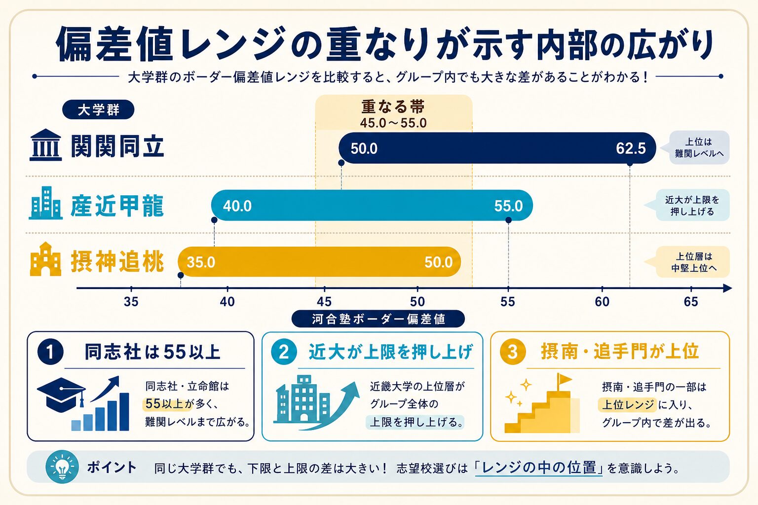 大学群ごとの偏差値レンジの重なりを視覚化したインフォグラフィック
