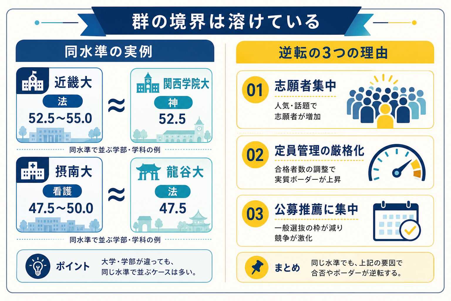 学部単位の逆転の実例と3つの理由を視覚化したインフォグラフィック