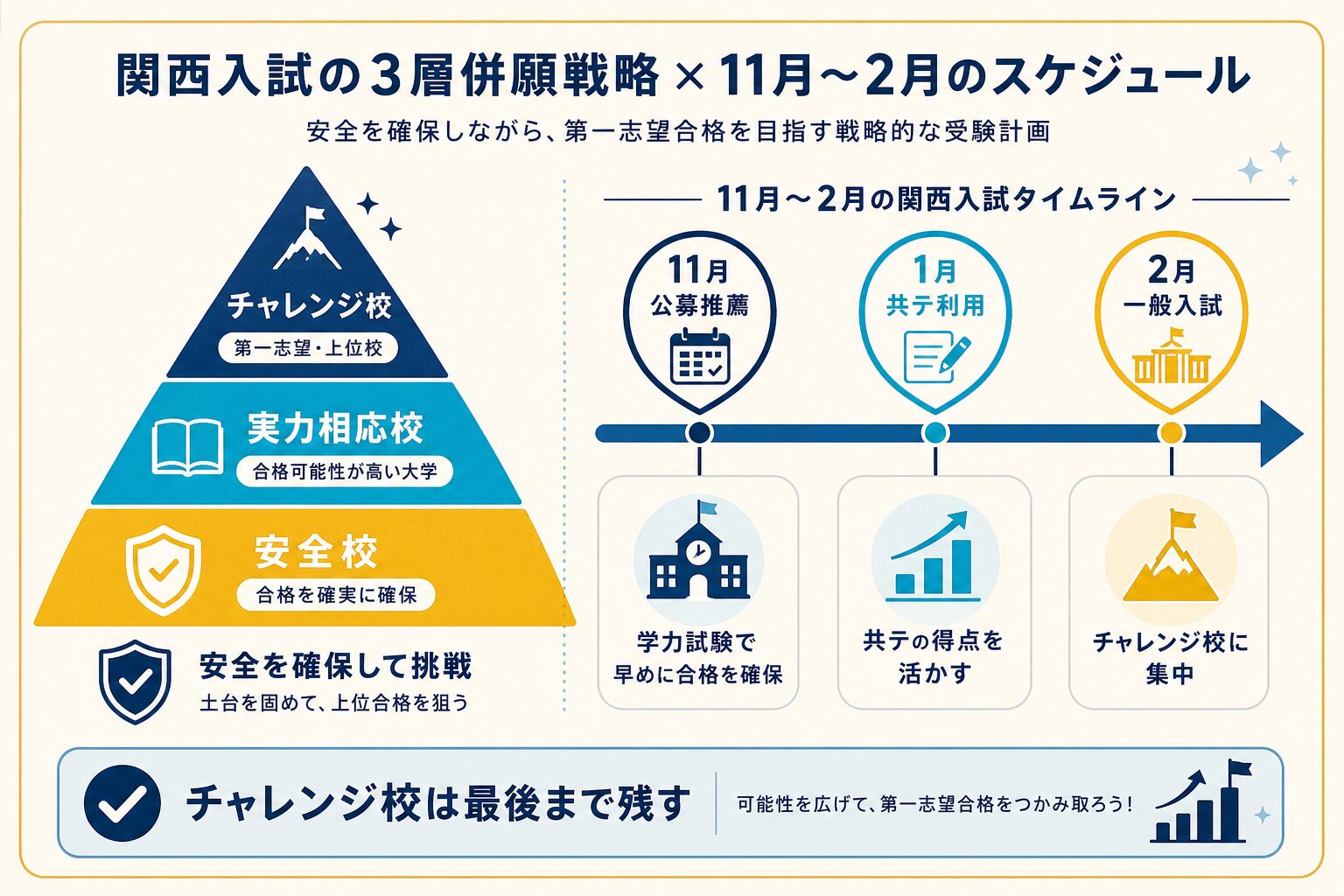 3層の併願戦略と関西入試スケジュールを視覚化したインフォグラフィック