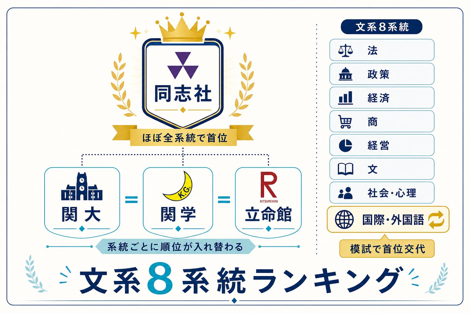 関関同立の文系学部ランキングを視覚化したインフォグラフィック(同志社がほぼ全系統で首位)