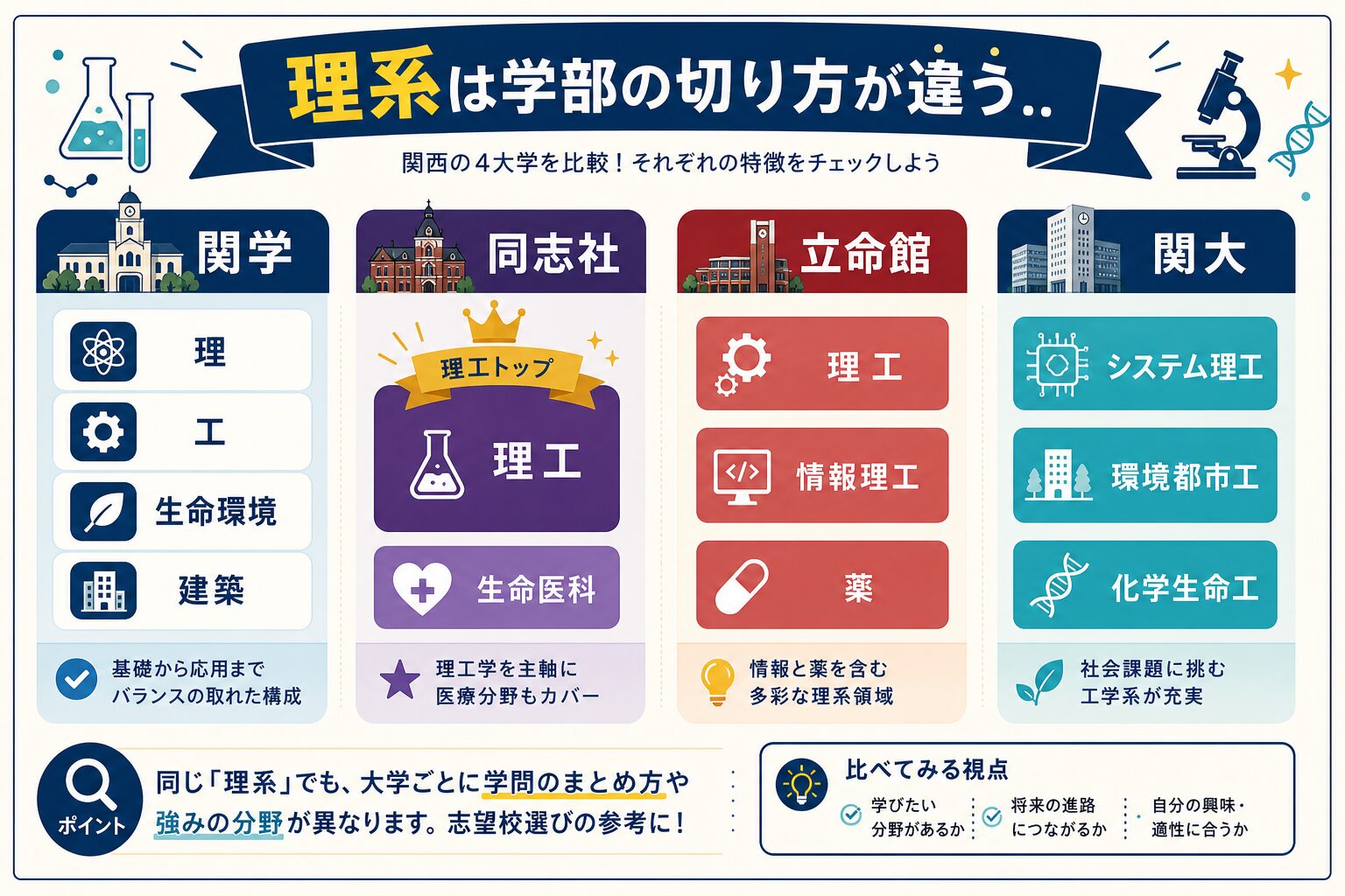 関関同立4大学の理系学部構成の違いを視覚化したインフォグラフィック