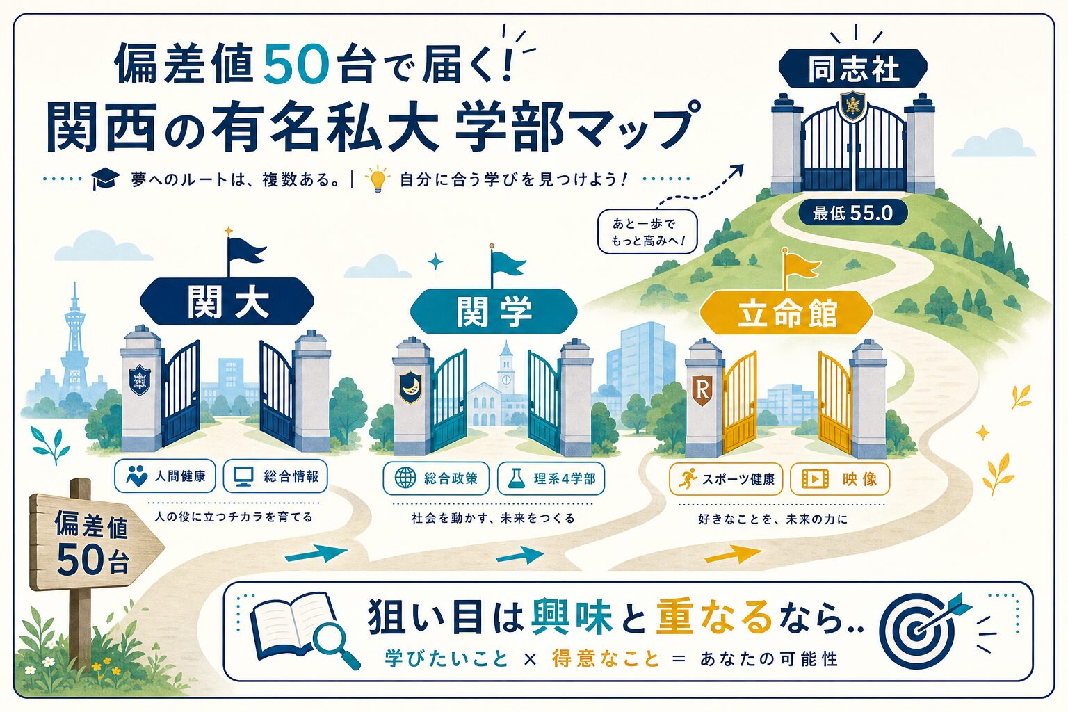 関関同立で偏差値50台から狙える学部を視覚化したインフォグラフィック