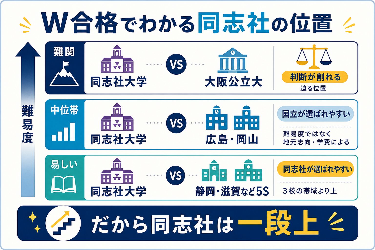 同志社だけ広島・岡山クラスの理由を視覚化したインフォグラフィック