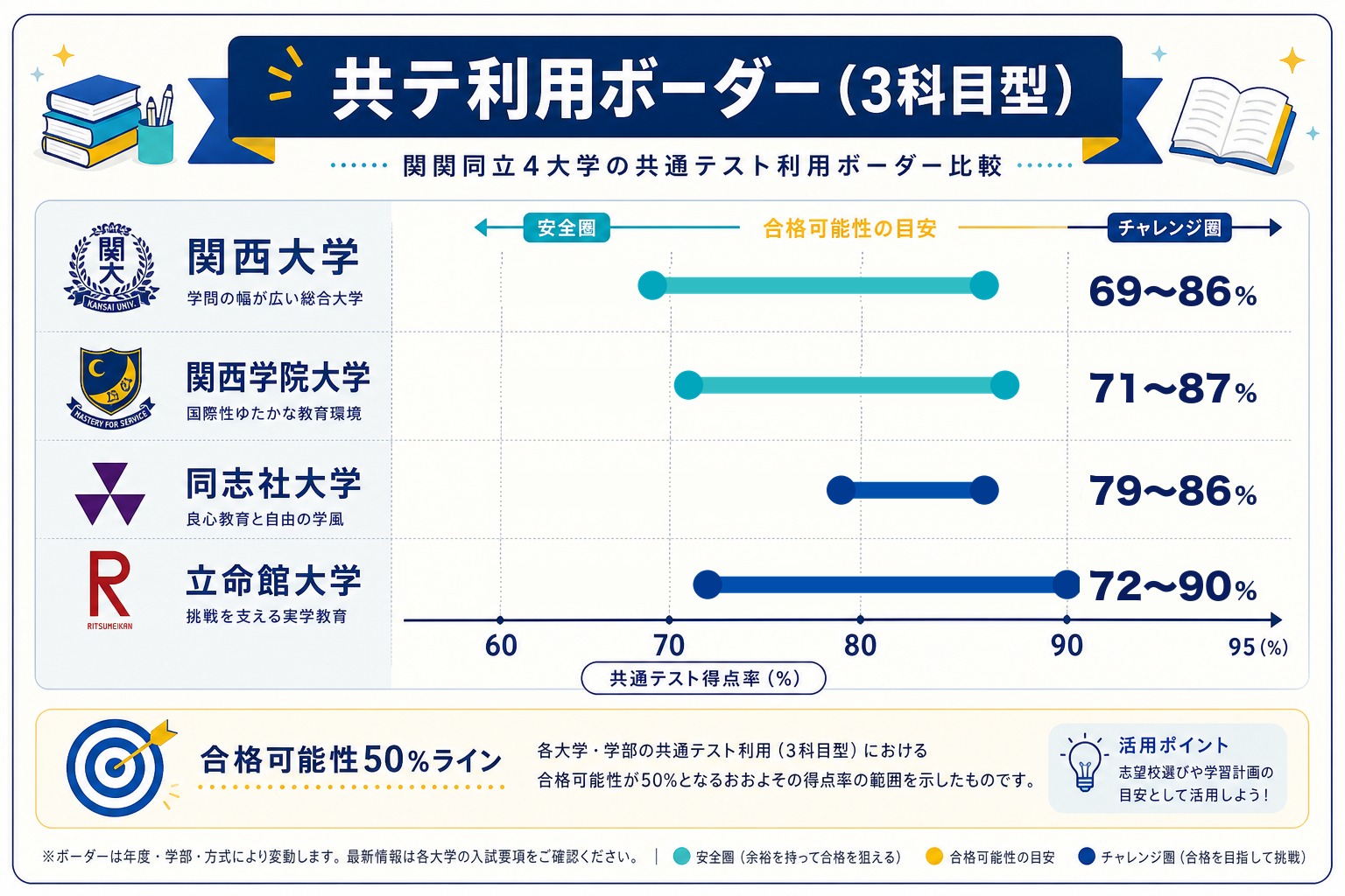 関関同立4大学の共通テスト利用ボーダー得点率（3科目型）を比較したインフォグラフィック