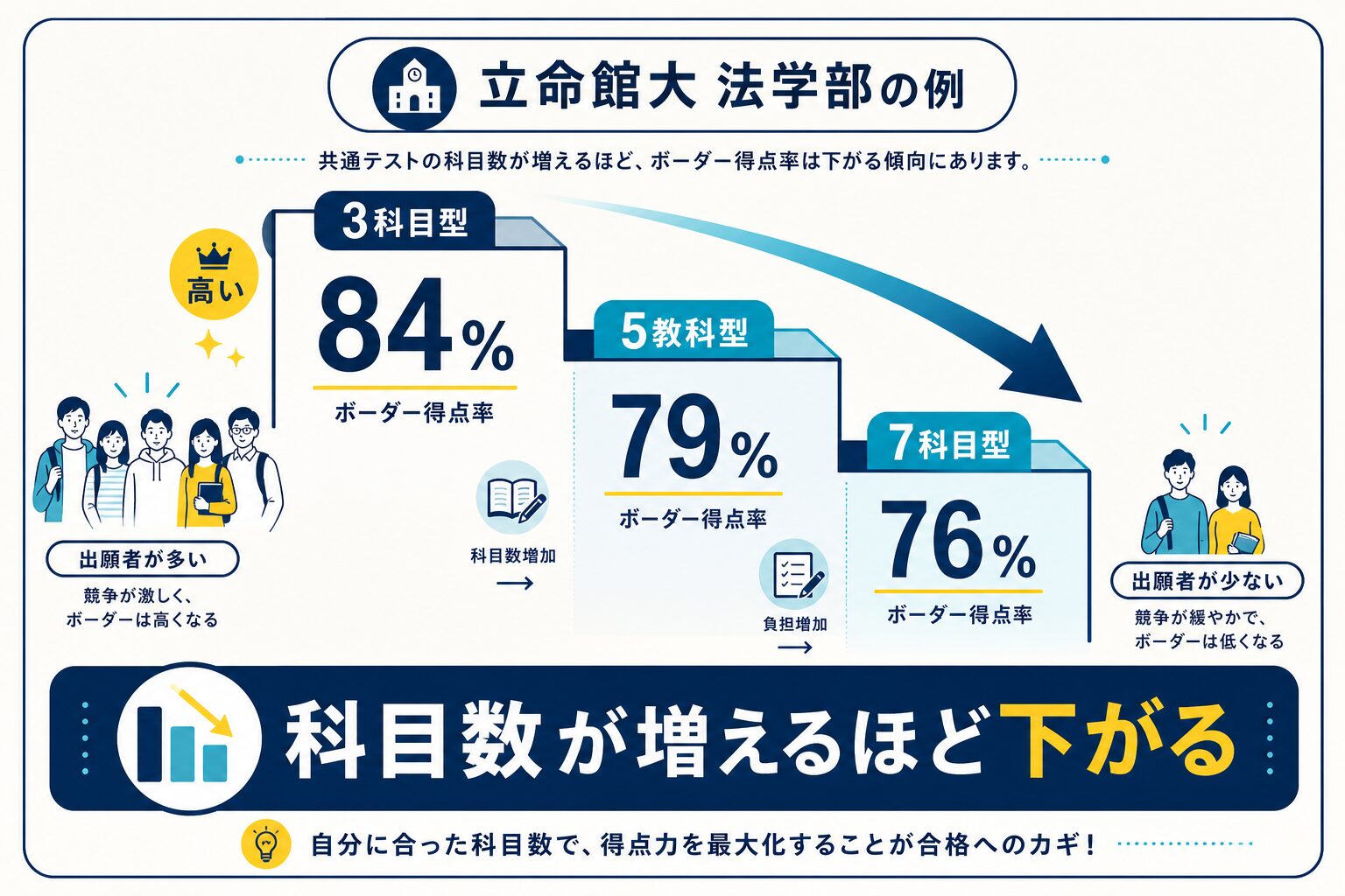 科目数が増えるほど共通テスト利用のボーダーが下がる仕組みを視覚化したインフォグラフィック