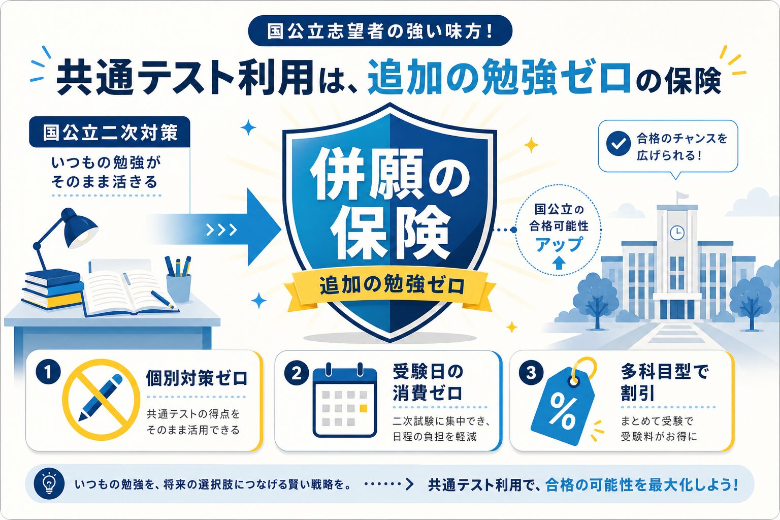 国公立併願組にとって共通テスト利用が追加の勉強ゼロの保険になることを視覚化したインフォグラフィック