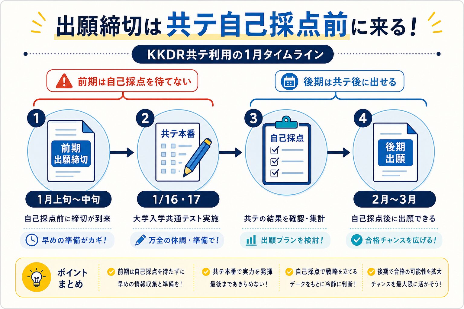 関関同立の共通テスト利用の出願スケジュールを視覚化したインフォグラフィック