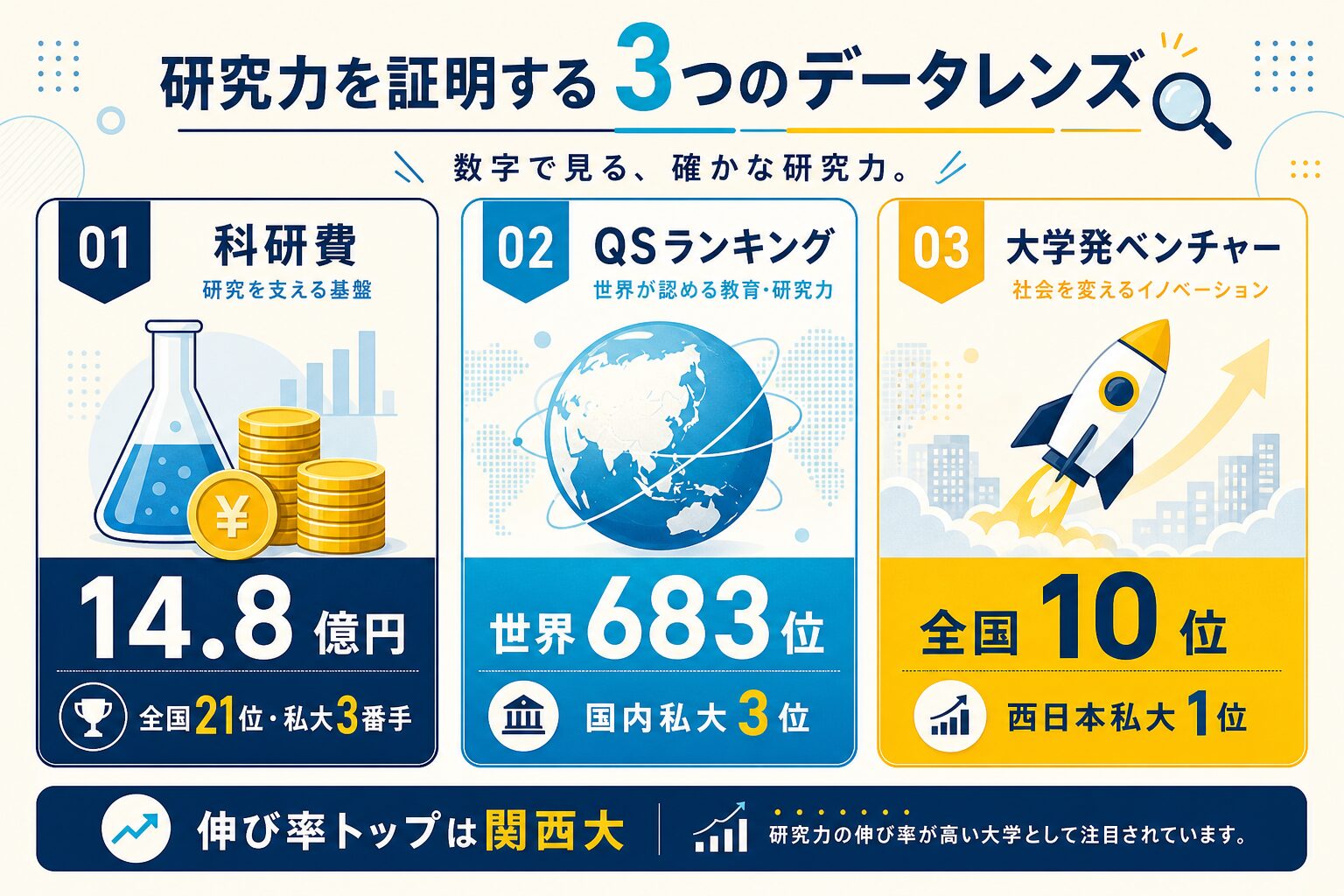 科研費・QSランキング・大学発ベンチャーの3指標で立命館の研究力を検証したインフォグラフィック