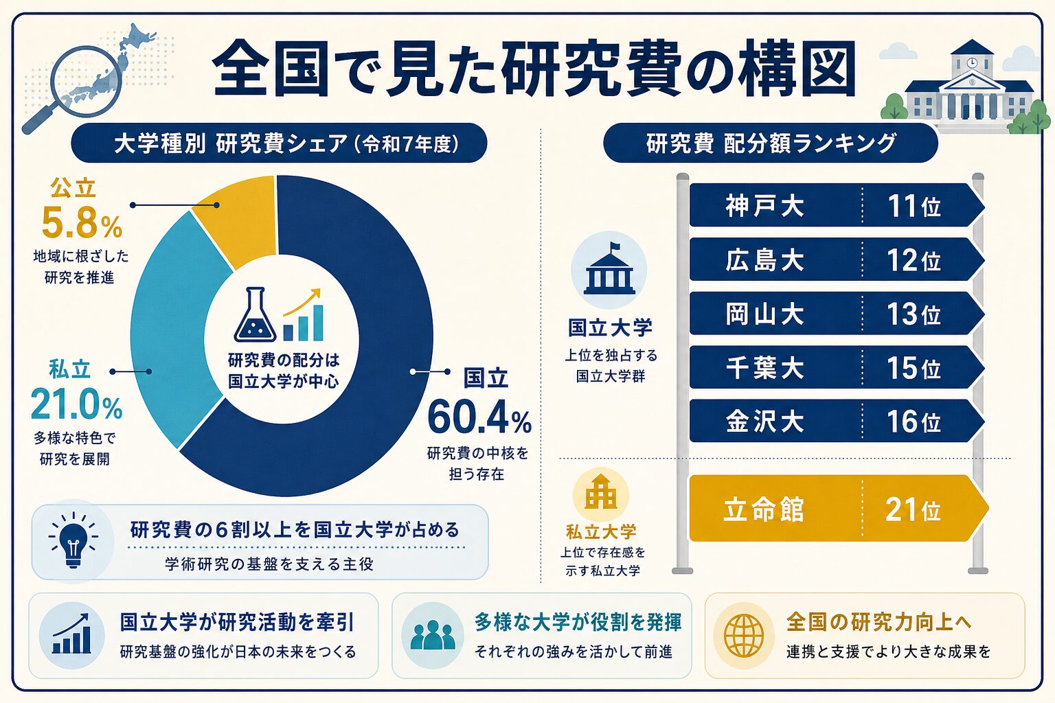 全国の研究費シェアと配分額ランキングで国公立優位を示したインフォグラフィック
