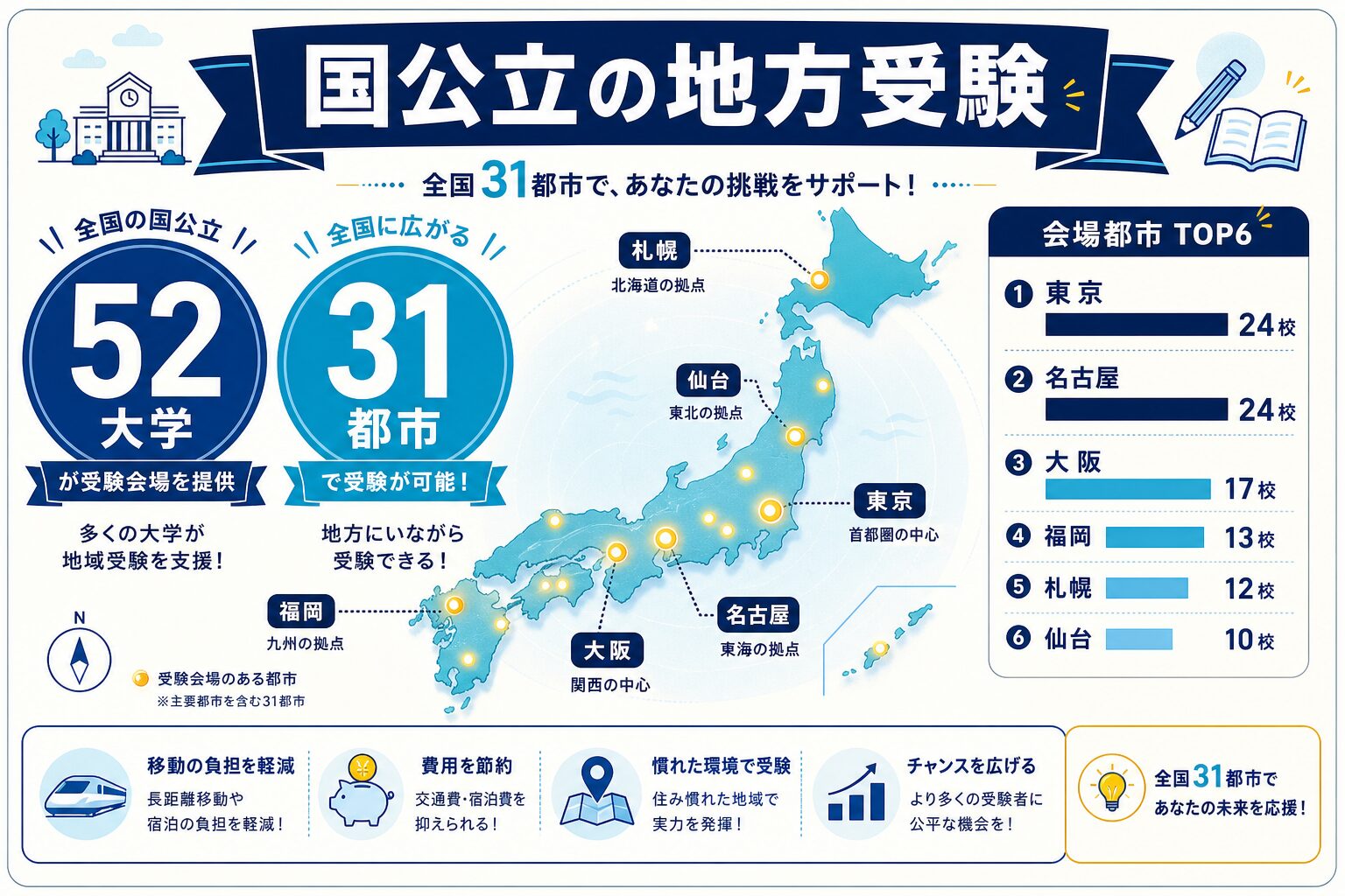 国公立の地方受験は31都市で可能ですを視覚化したインフォグラフィック
