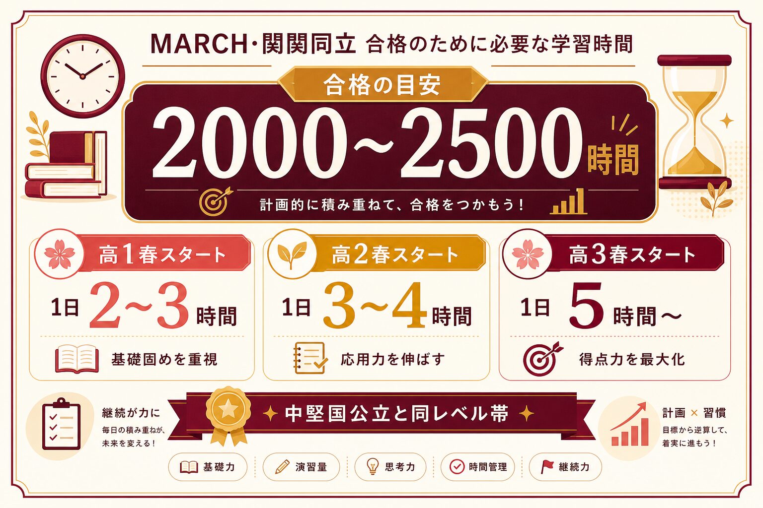 MARCH・関関同立合格に必要な総勉強時間2000〜2500時間と学年別の1日の目安を示したインフォグラフィック
