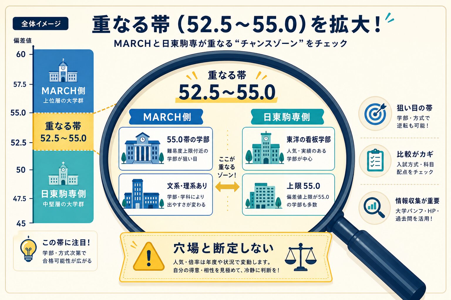 MARCHと日東駒専が重なる偏差値52.5〜55.0の帯を拡大したインフォグラフィック