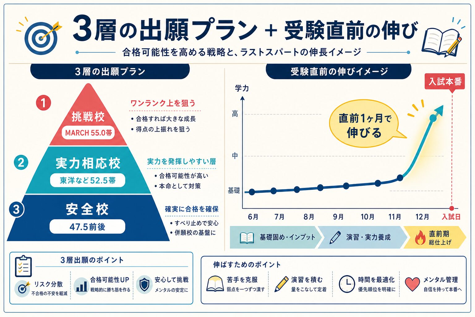 挑戦校・実力相応校・安全校の3層出願プランと直前1ヶ月の伸びを示す図