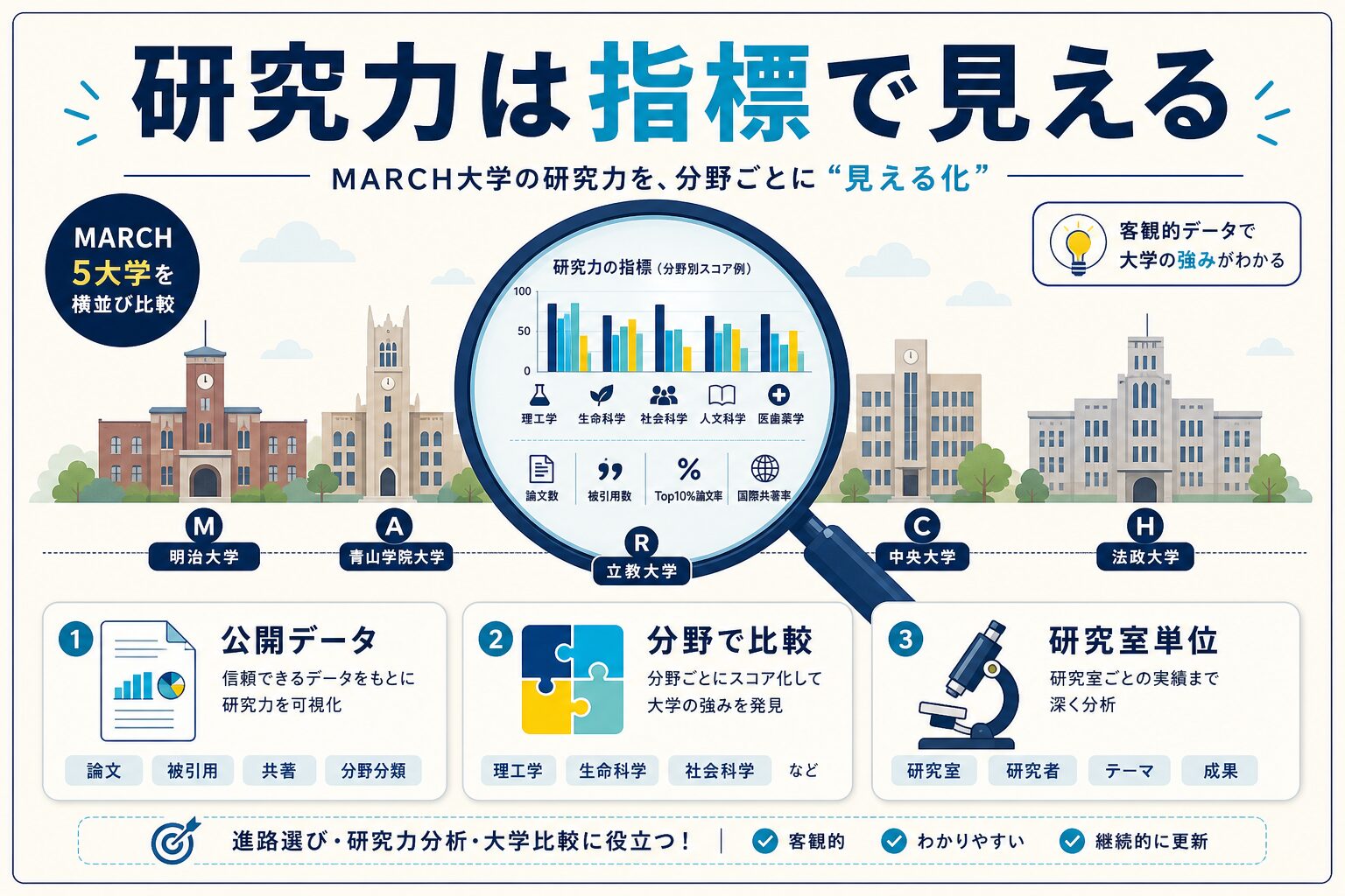 MARCHの研究力は指標で比較できるを視覚化したインフォグラフィック