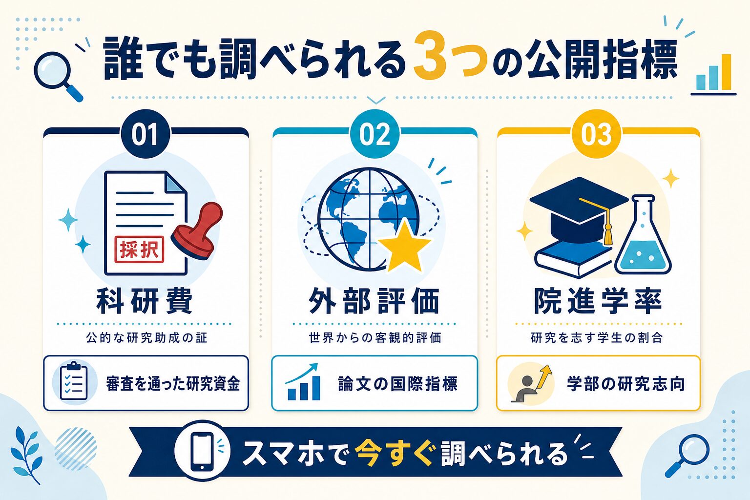 研究力を測る3つの公開指標を視覚化したインフォグラフィック