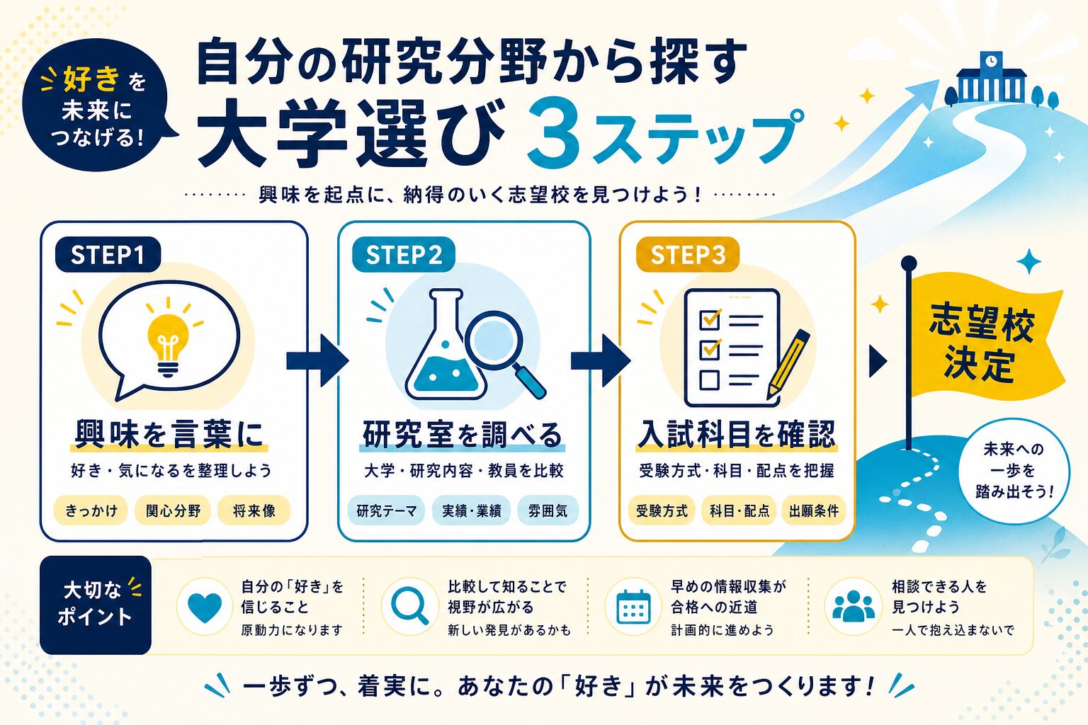 研究したい分野から大学を選ぶ3ステップを視覚化したインフォグラフィック