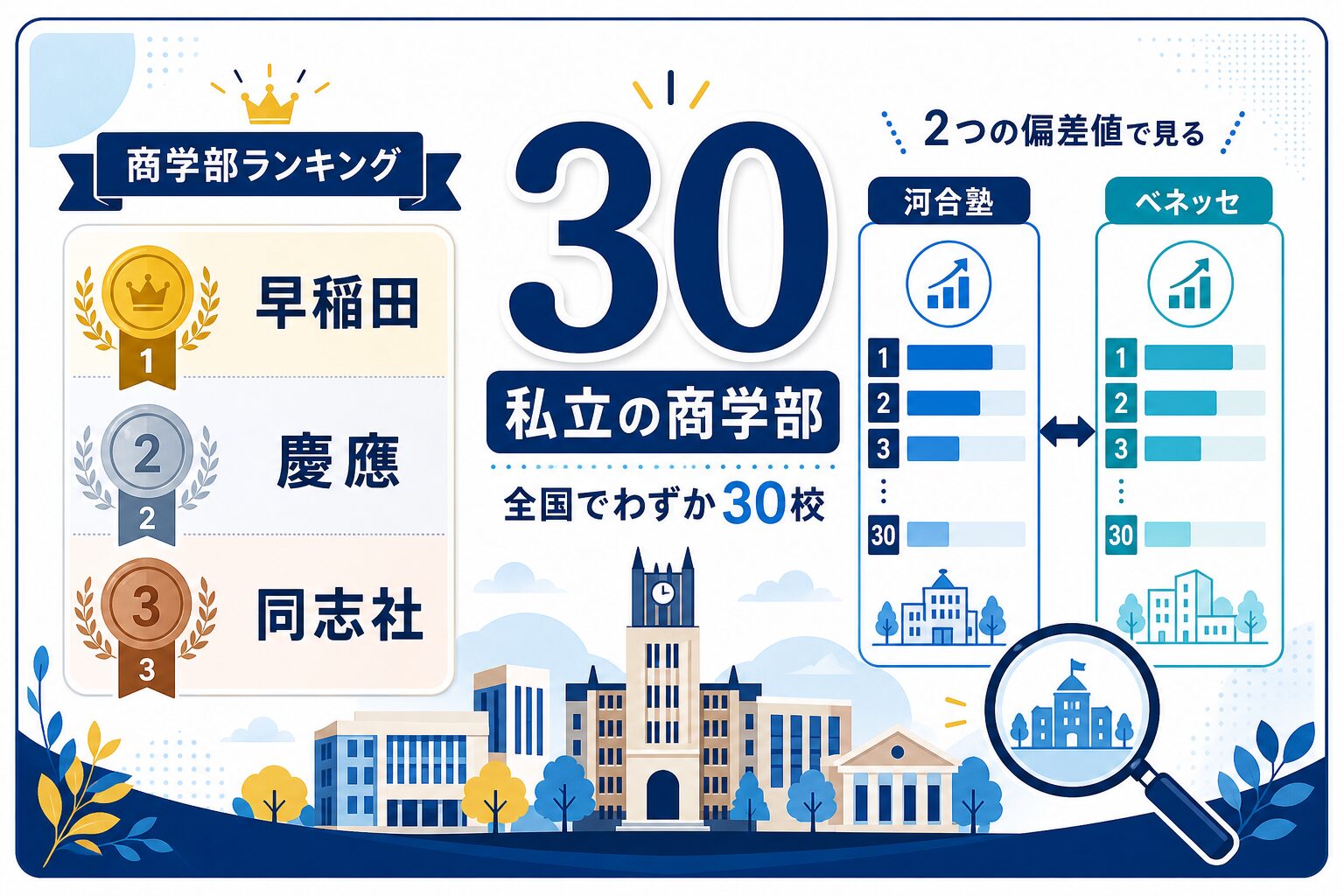 私立商学部30校の偏差値ランキングを視覚化したインフォグラフィック