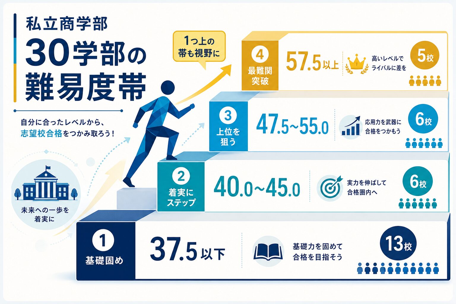 私立商学部の偏差値帯別の特徴を視覚化したインフォグラフィック