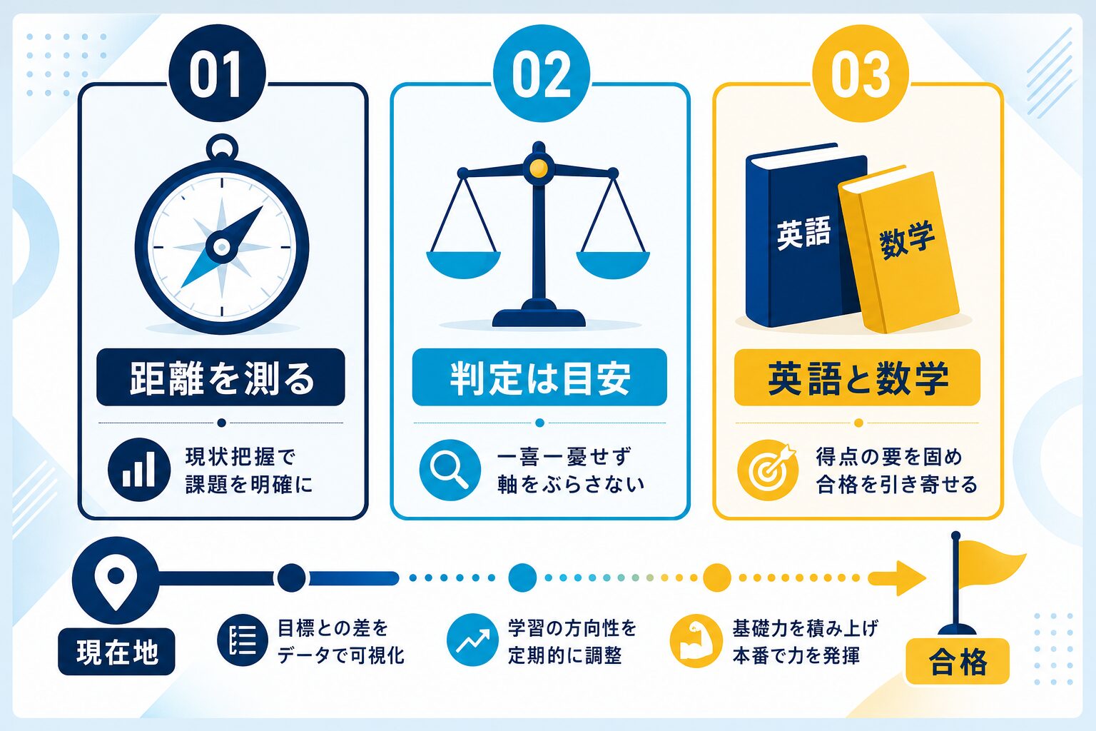 商学部合格に近づく3つの視点を視覚化したインフォグラフィック