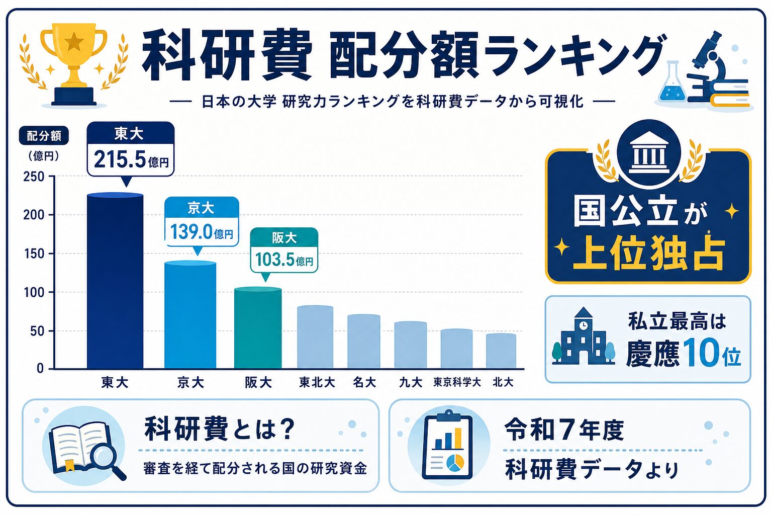 研究力が高い大学ランキングを視覚化したインフォグラフィック