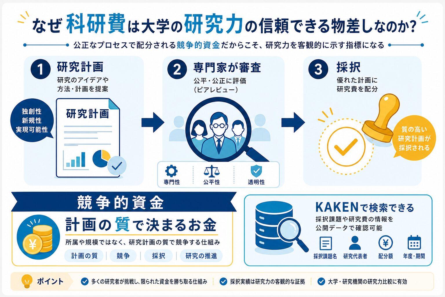科研費が研究力の目安になる理由を視覚化したインフォグラフィック
