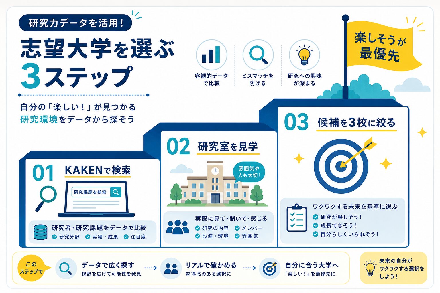 志望校選びへの活かし方を視覚化したインフォグラフィック
