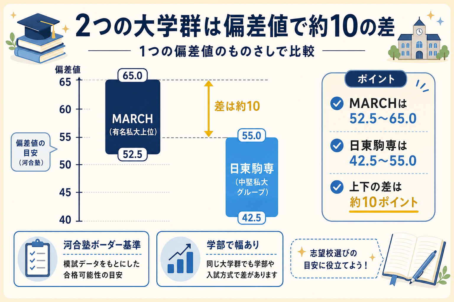 MARCHと日東駒専の偏差値レンジ差約10を1本のものさしで比較したインフォグラフィック