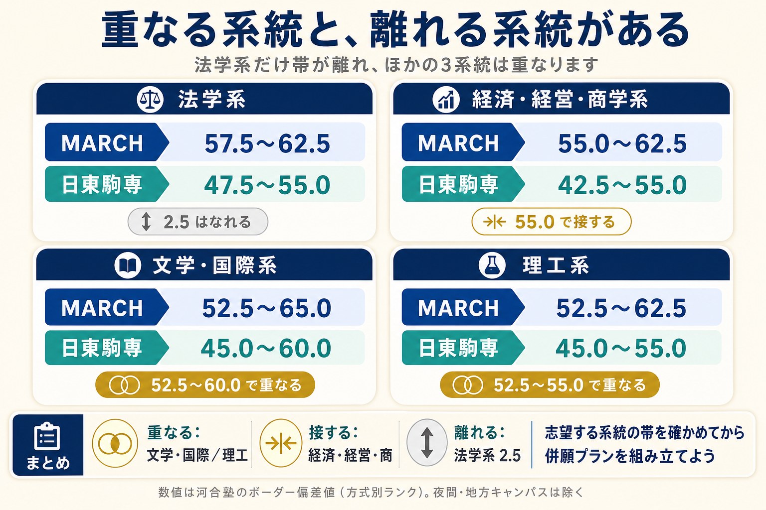 MARCHと日東駒専の学部系統別偏差値帯比較。文学・国際と理工は帯が重なり、経済・経営・商は55.0で接し、法学系だけ2.5離れる