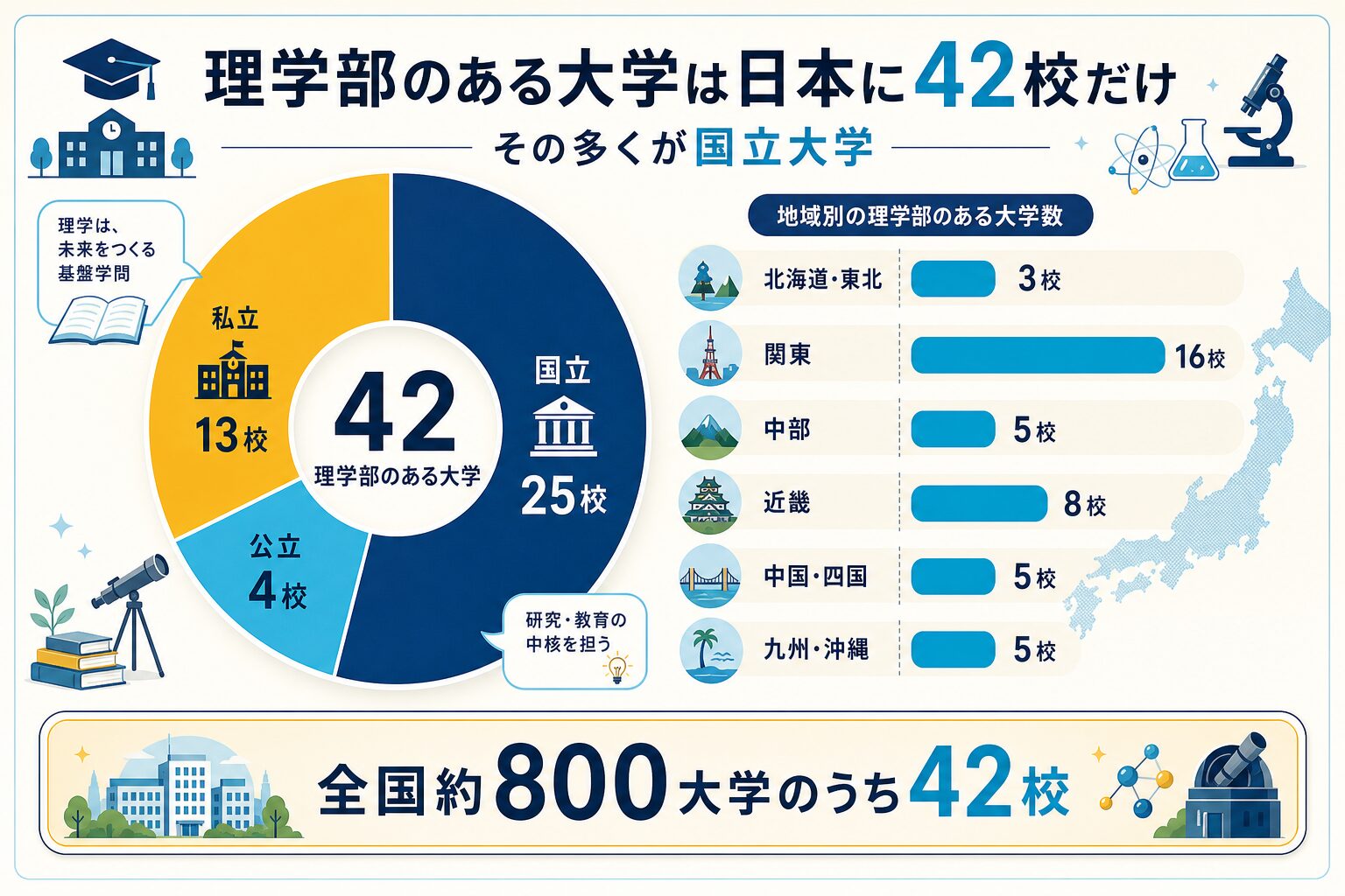 理学部を設置する全国42大学の国公私立別・地域別内訳