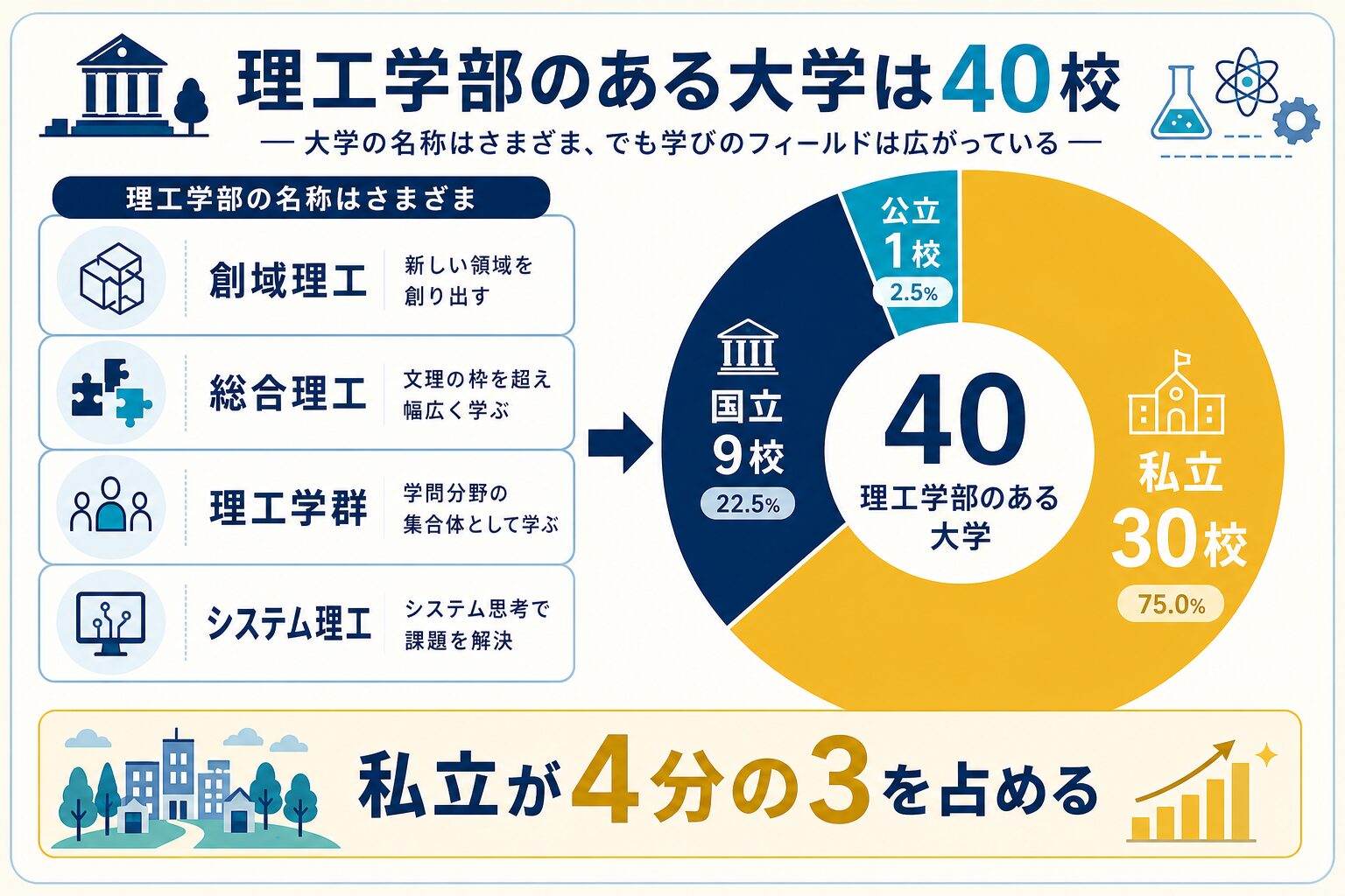 理工学部を設置する全国40大学の国公私立別内訳と別名称の学部