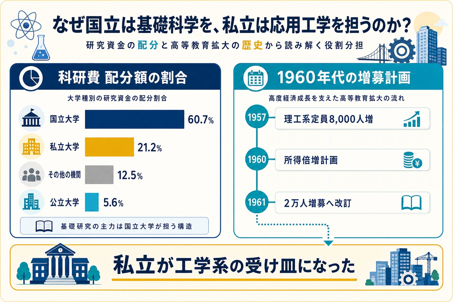 科研費配分額の割合と1960年代の理工系増募計画の年表