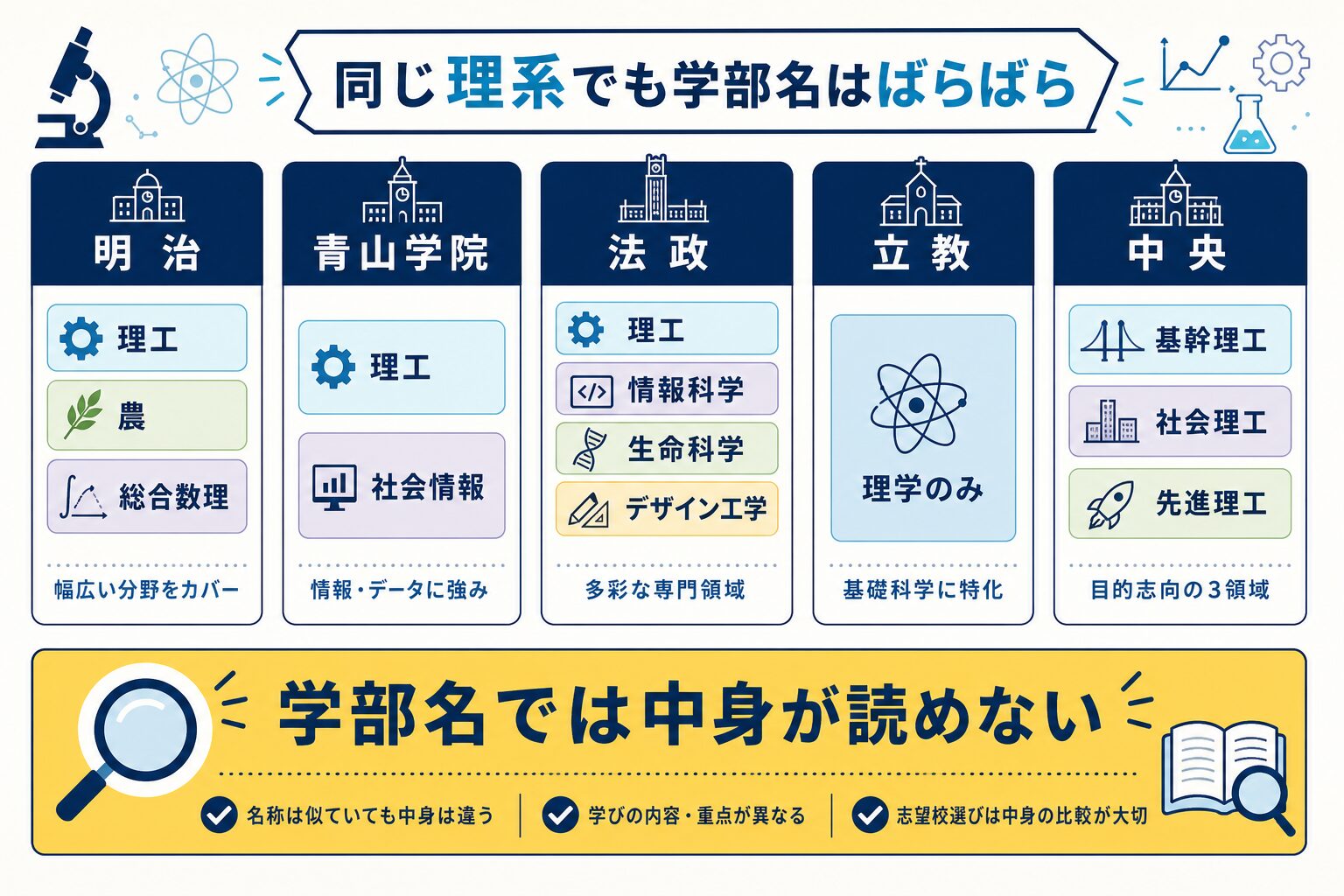 MARCH5大学の理系学部名を比較したインフォグラフィック