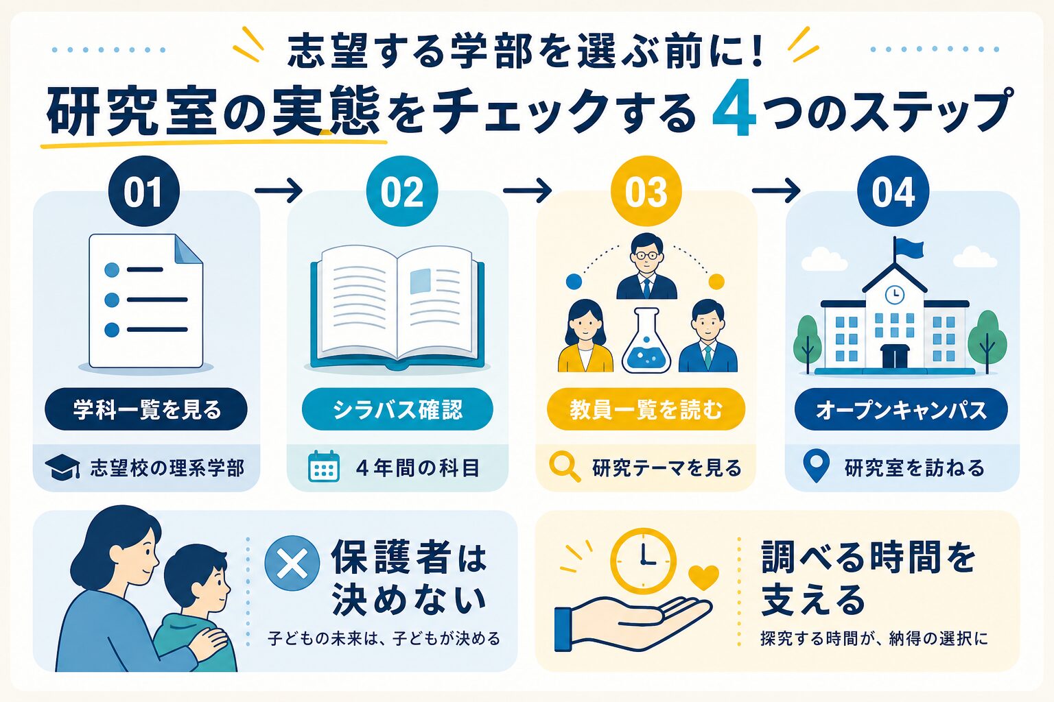 研究室の実態を調べる4つのステップ