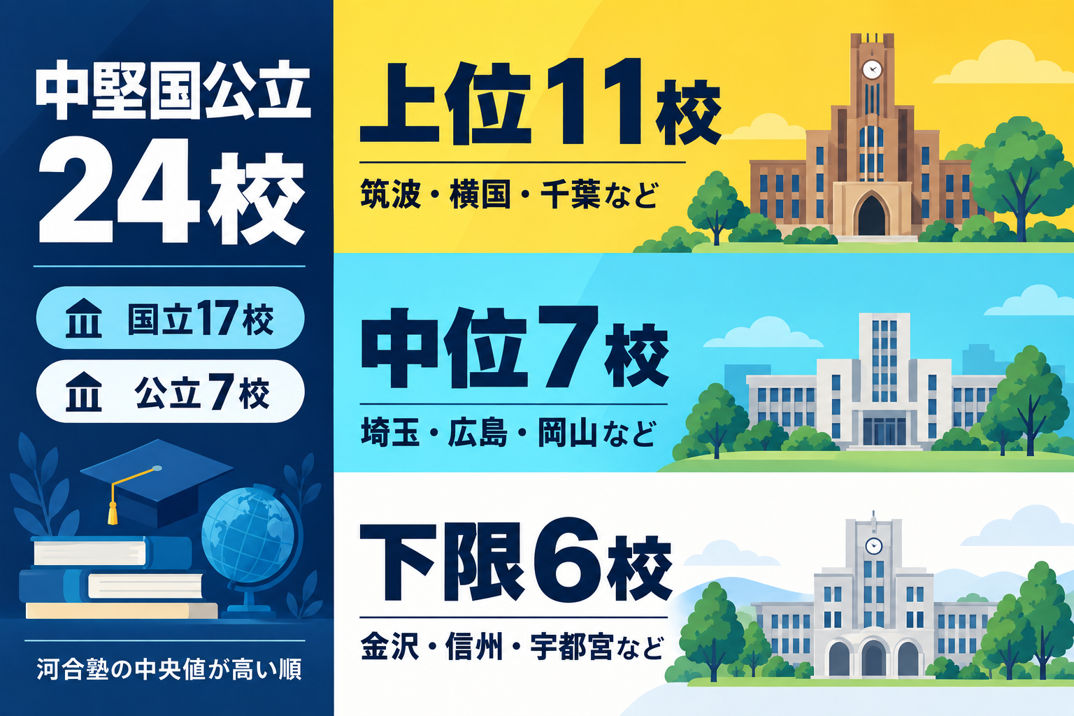 中堅国公立24校を上位・中位・下限の3グループに分けたインフォグラフィック
