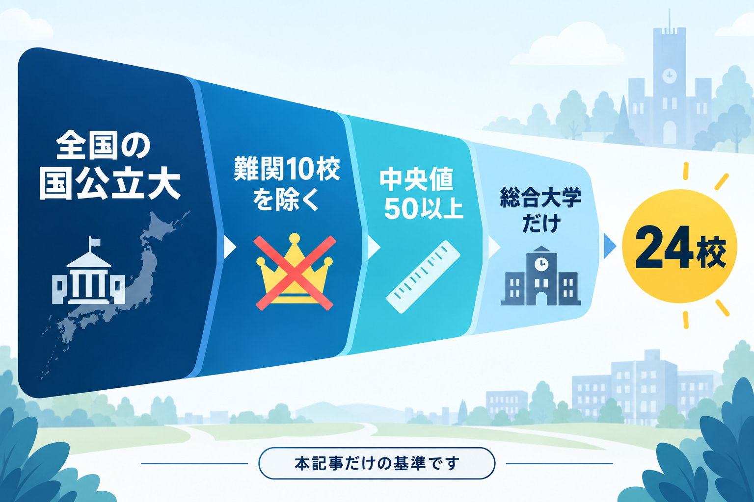 中堅国公立24校を絞り込む4つの基準を示したインフォグラフィック