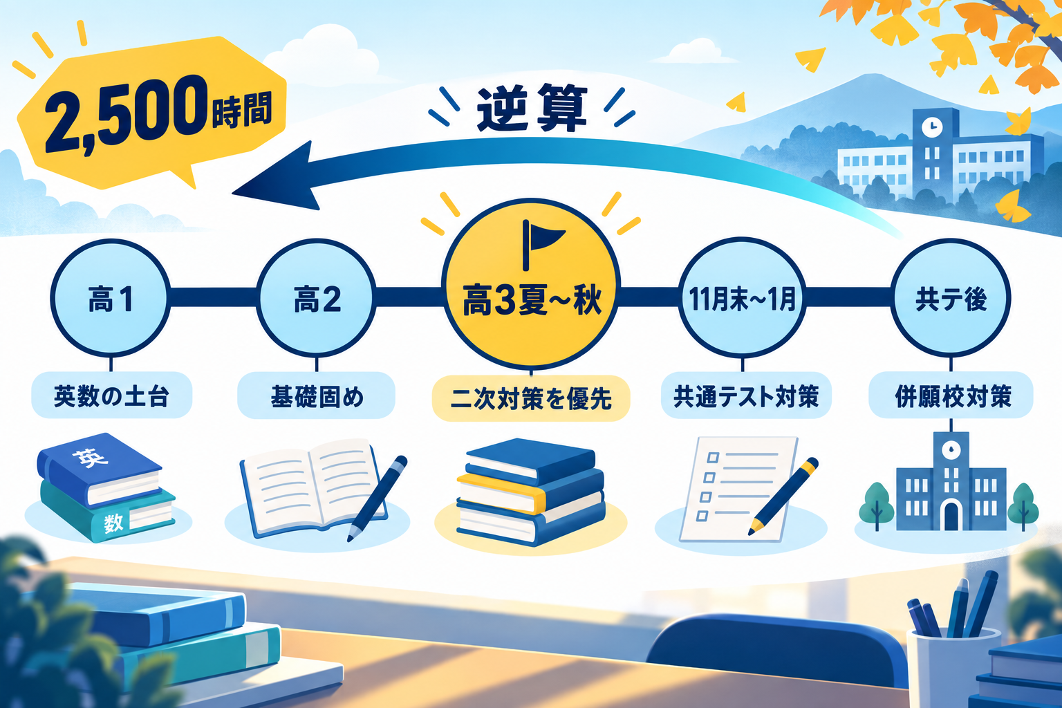 高3秋のゴールから逆算した学年別の学習ロードマップ