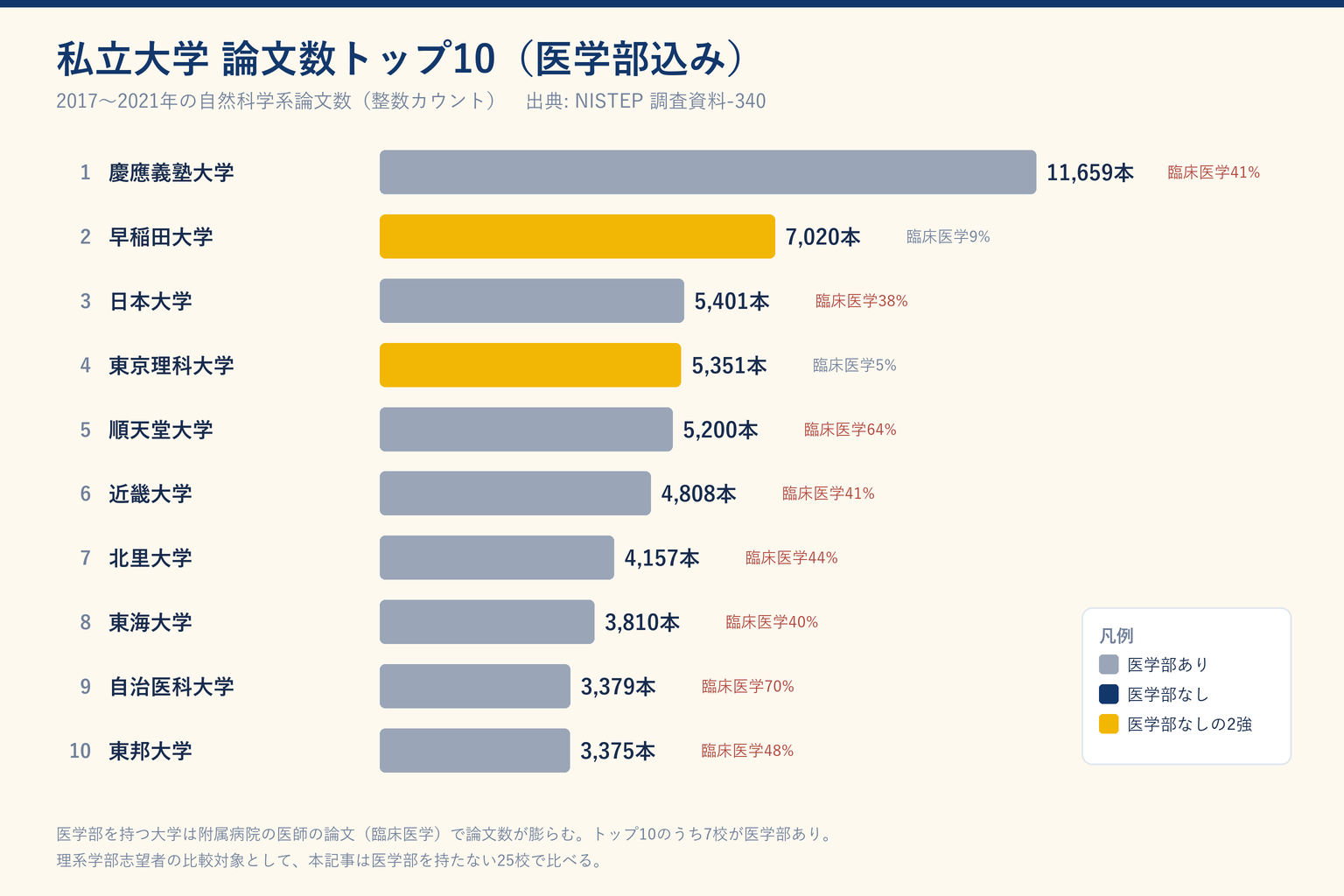 私立大学の論文数トップ10(医学部込み)を示した棒グラフ