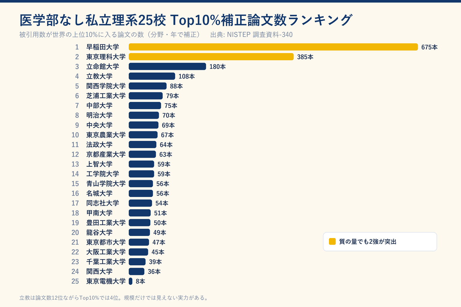 医学部なし私立理系25校のTop10%補正論文数ランキングを示した棒グラフ