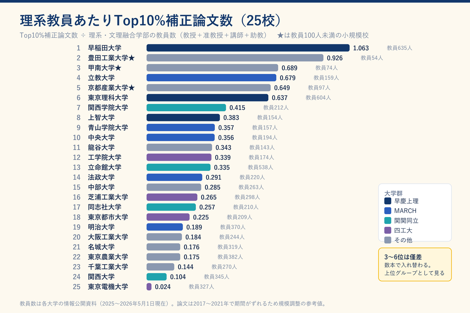 理系教員あたりTop10%補正論文数の25校ランキングを示した棒グラフ