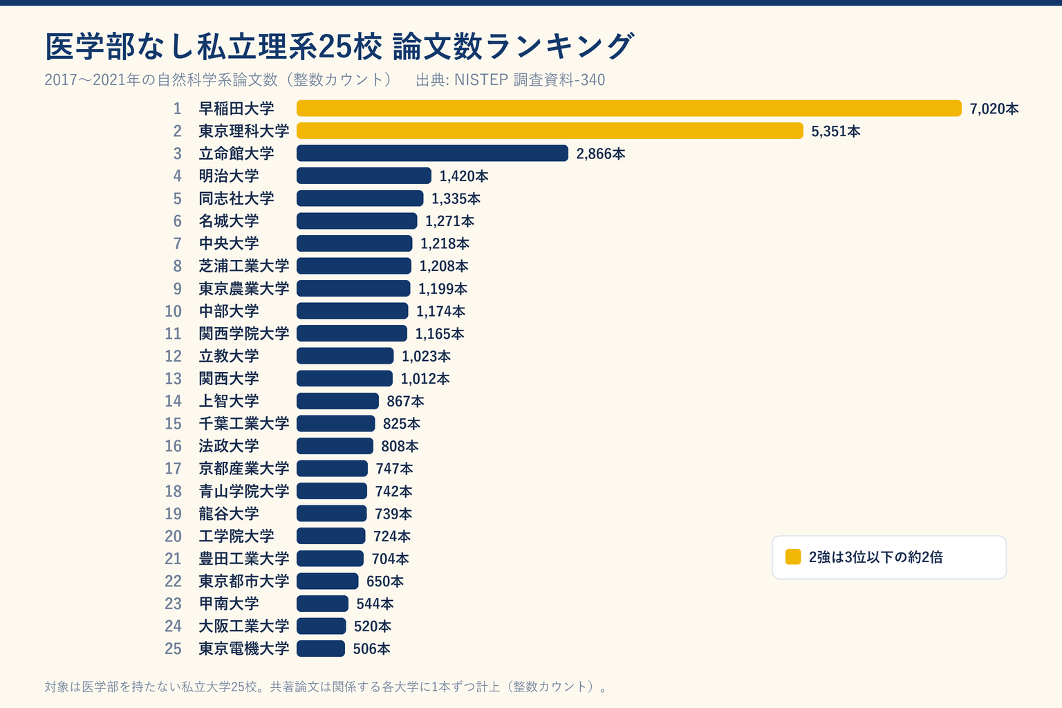 医学部なし私立理系25校の論文数ランキングを示した棒グラフ