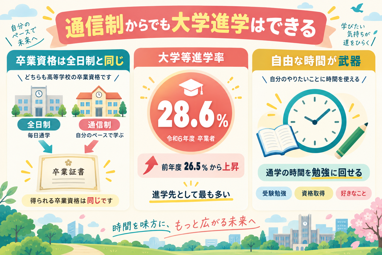 通信制高校からでも大学進学はできるを視覚化したインフォグラフィック