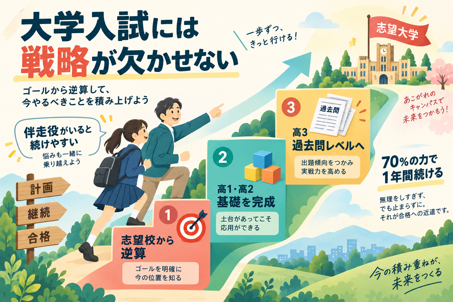 大学入試には戦略が欠かせないを視覚化したインフォグラフィック
