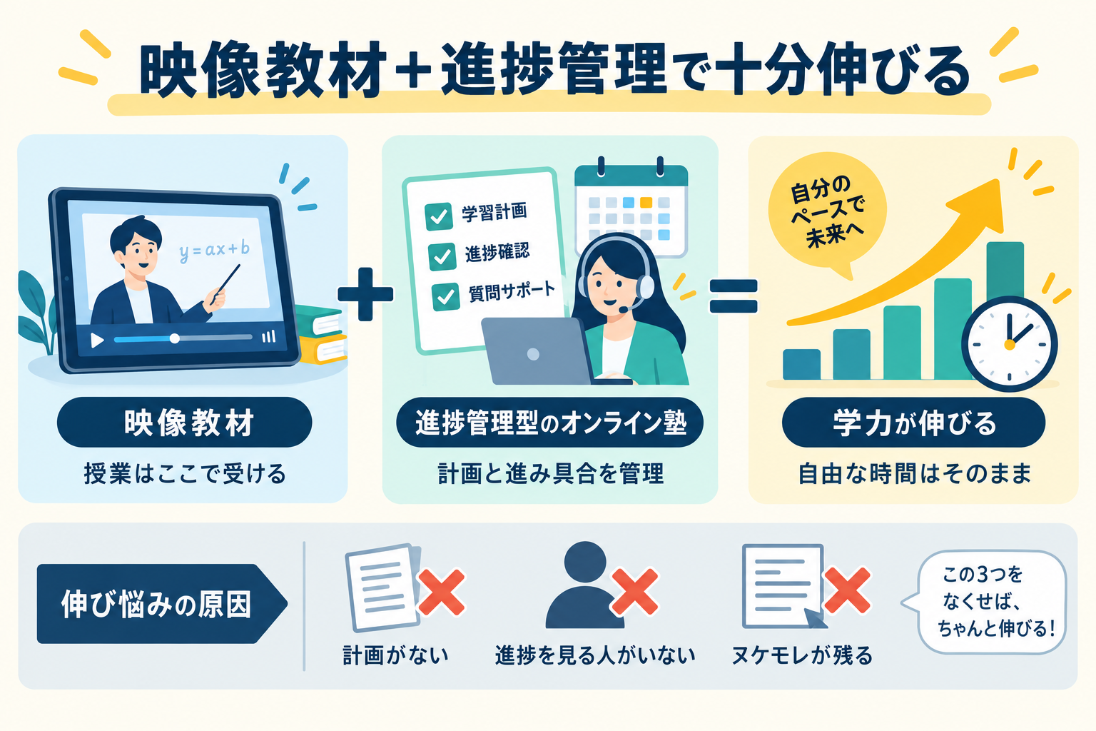 映像教材と進捗管理型の塾で十分伸びるを視覚化したインフォグラフィック